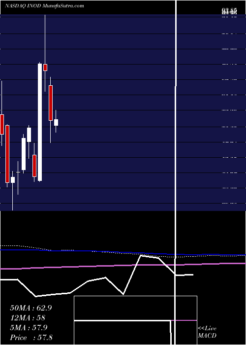  monthly chart InnodataInc