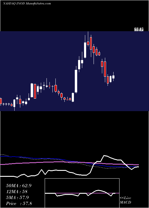  weekly chart InnodataInc