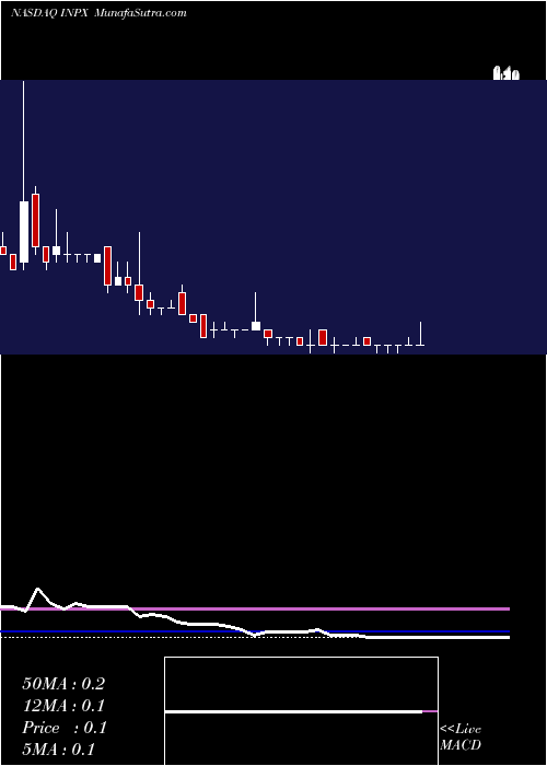  weekly chart Inpixon