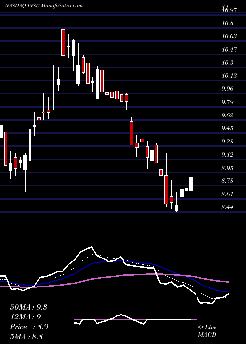  Daily chart Inspired Entertainment, Inc.