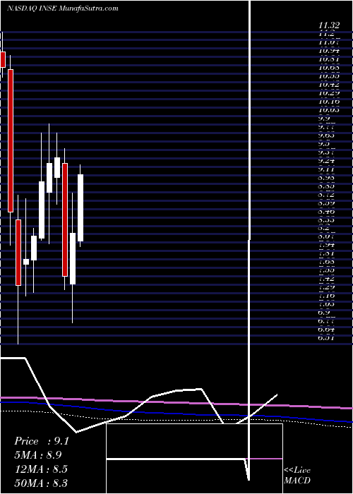  monthly chart InspiredEntertainment