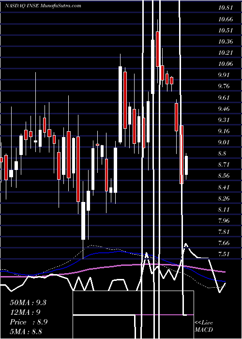  weekly chart InspiredEntertainment