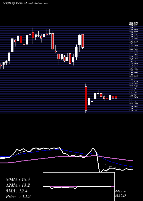  Daily chart Inseego Corp.