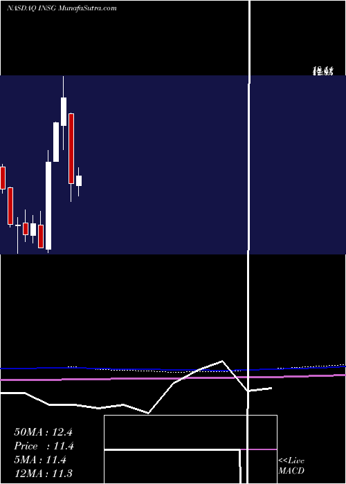  monthly chart InseegoCorp