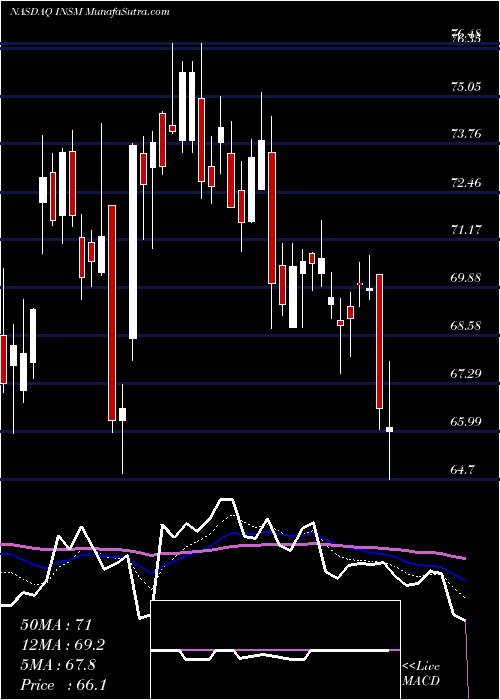  Daily chart Insmed, Inc.