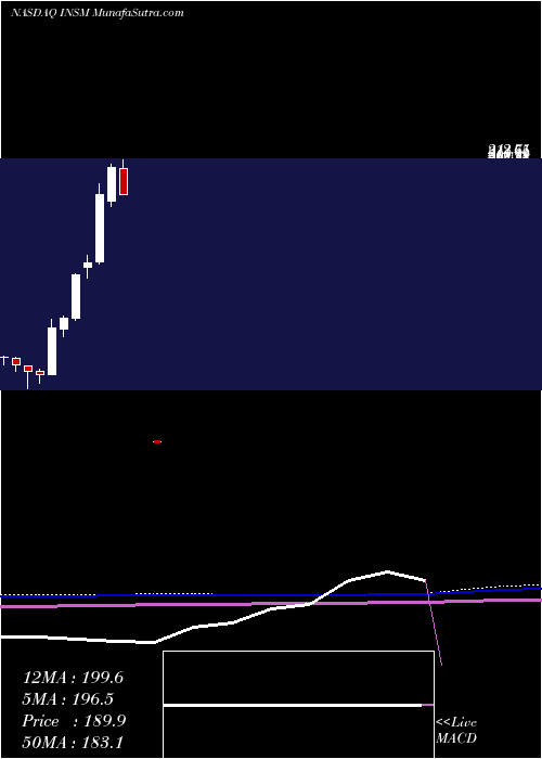  monthly chart InsmedInc