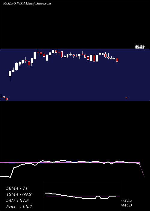  weekly chart InsmedInc