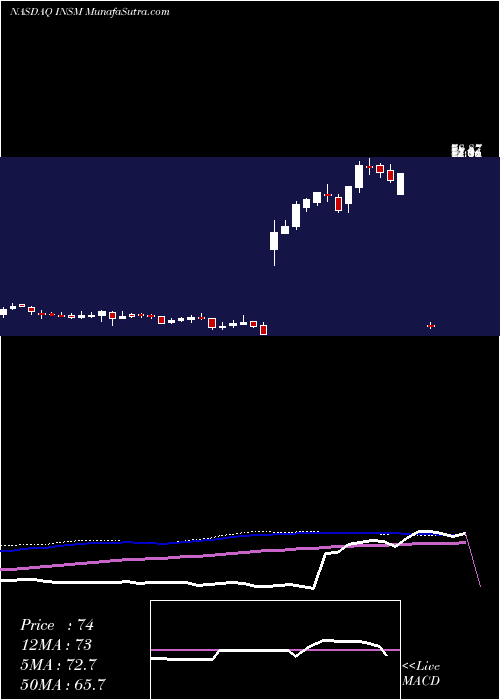  weekly chart InsmedInc