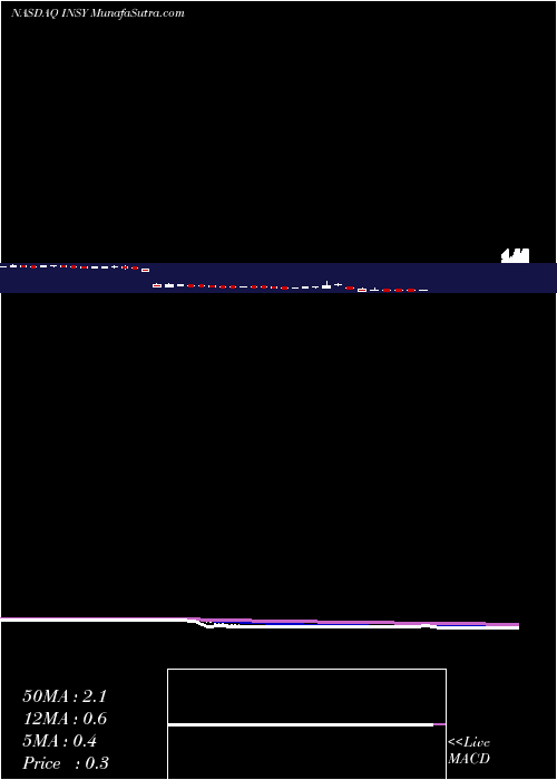  Daily chart Insys Therapeutics, Inc.