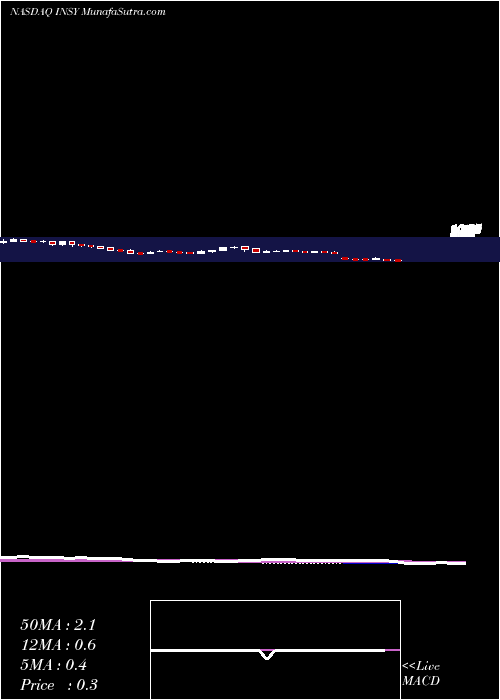  weekly chart InsysTherapeutics
