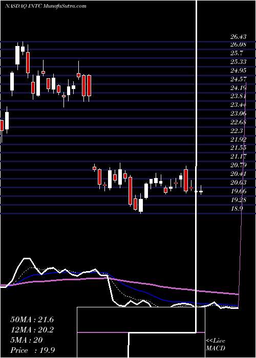  Daily chart Intel Corporation