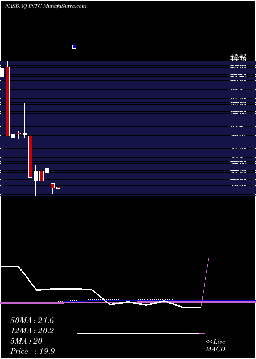  monthly chart IntelCorporation