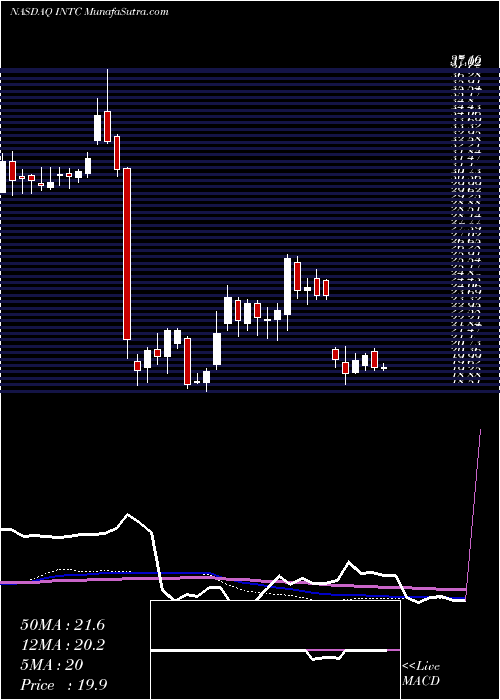  weekly chart IntelCorporation