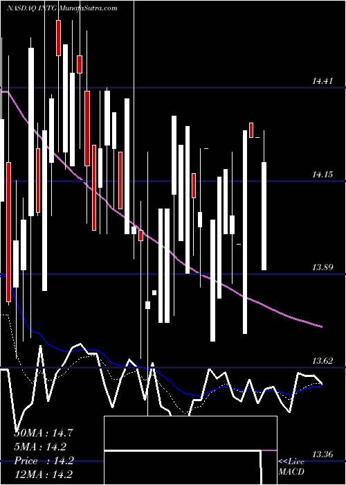  Daily chart IntergroupCorporation