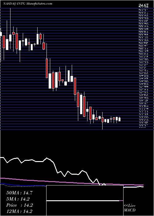  weekly chart IntergroupCorporation