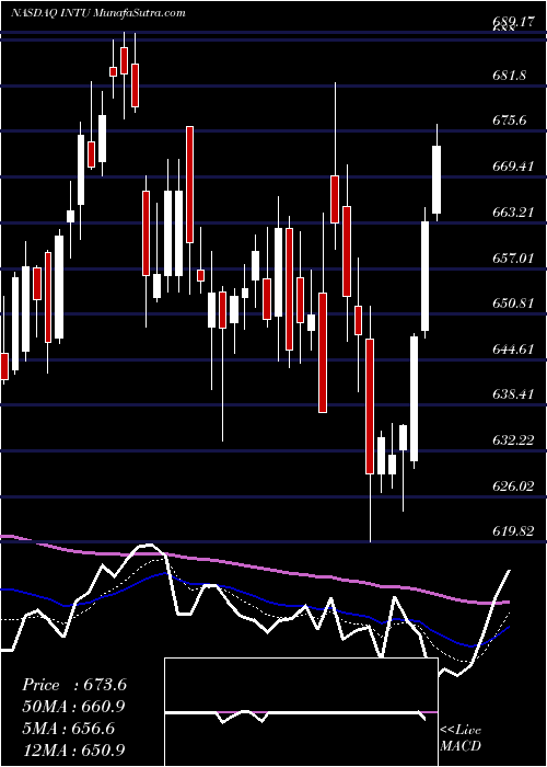  Daily chart Intuit Inc.
