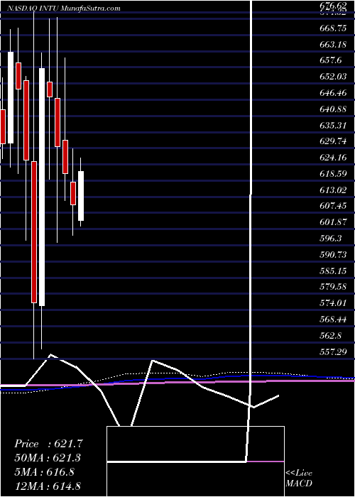  monthly chart IntuitInc