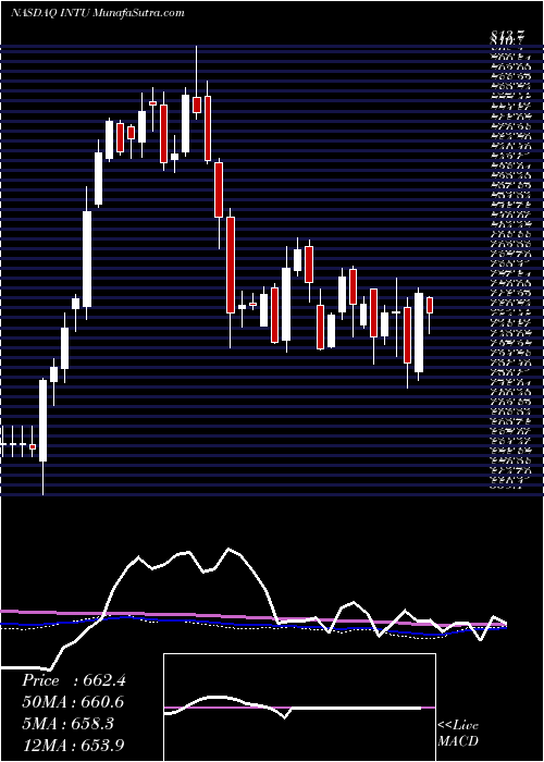  weekly chart IntuitInc