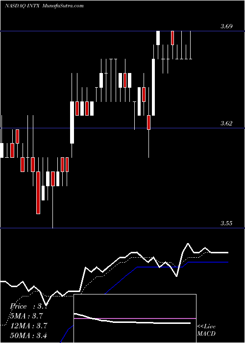  Daily chart IntersectionsInc