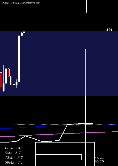  monthly chart IntersectionsInc