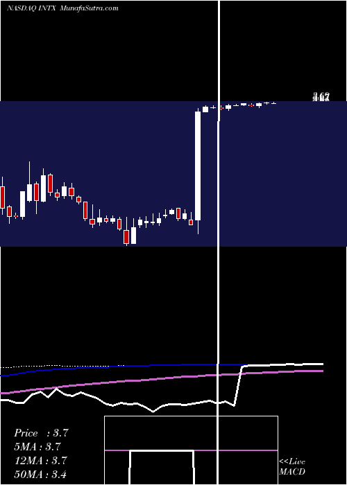  weekly chart IntersectionsInc