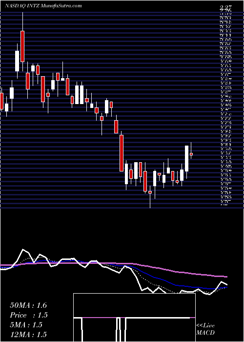  Daily chart Intrusion Inc