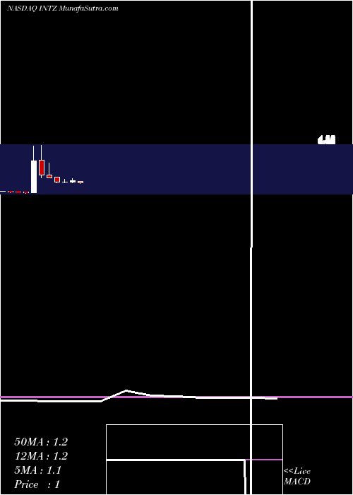  monthly chart IntrusionInc