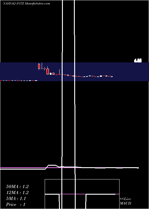  weekly chart IntrusionInc