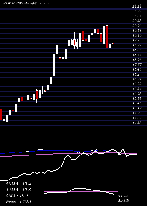  weekly chart InnovivaInc