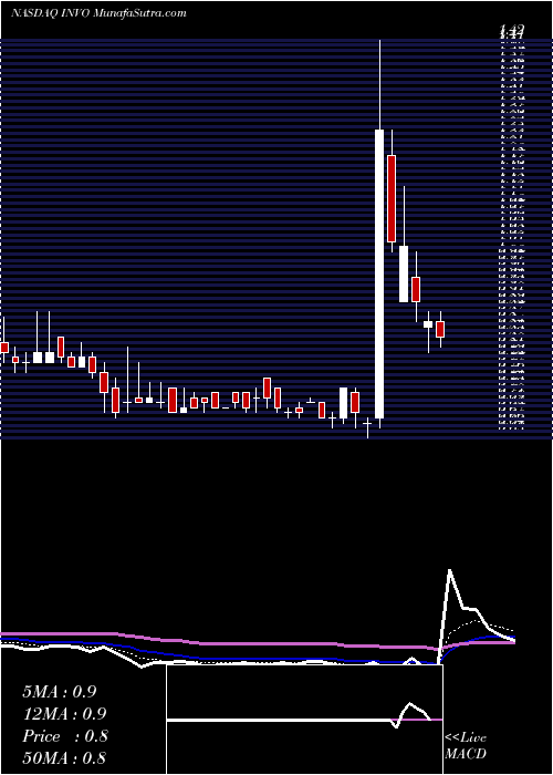  Daily chart InvoBioscience