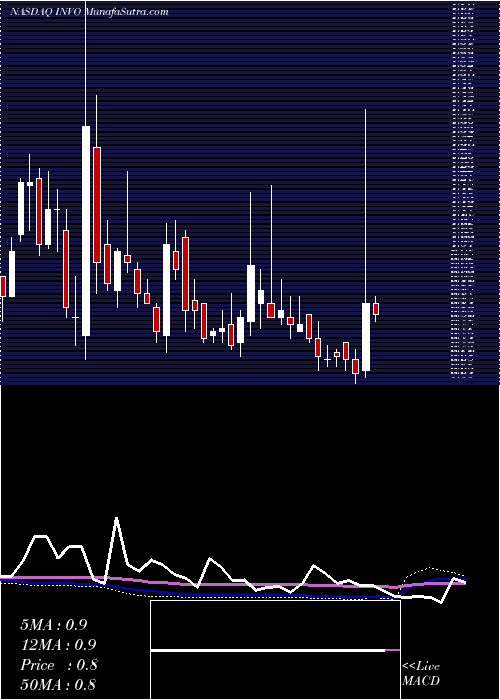  weekly chart InvoBioscience