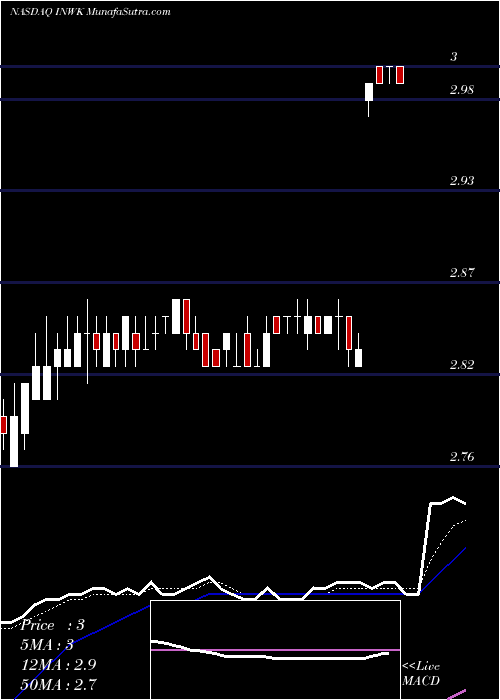  Daily chart InnerworkingsInc