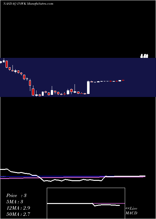  weekly chart InnerworkingsInc