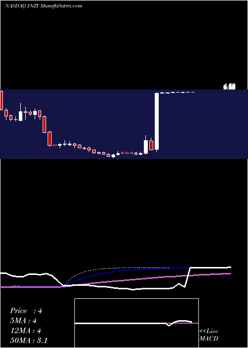  weekly chart InozymePharma
