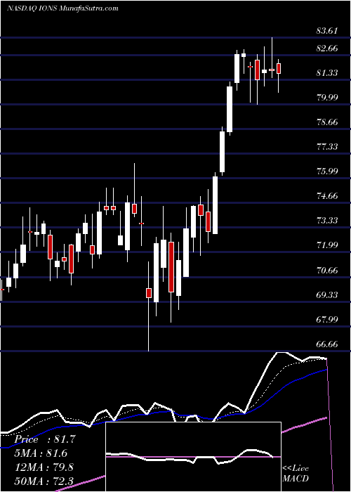  Daily chart IonisPharmaceuticals