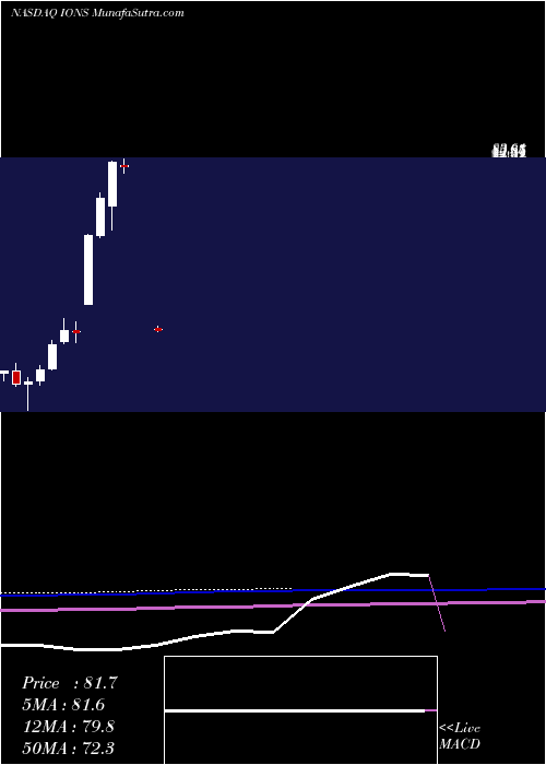  monthly chart IonisPharmaceuticals