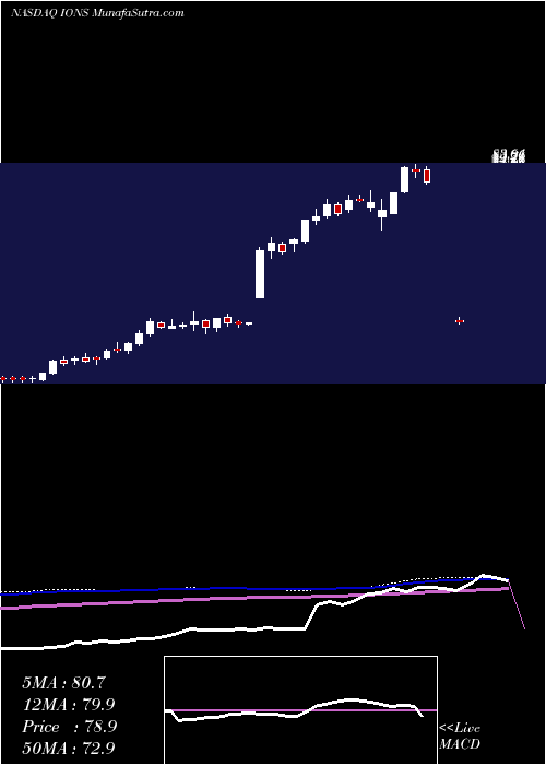  weekly chart IonisPharmaceuticals
