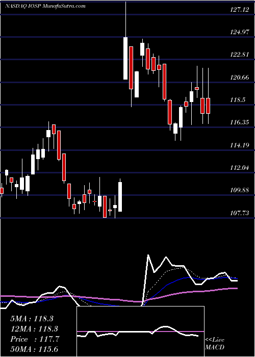  Daily chart InnospecInc