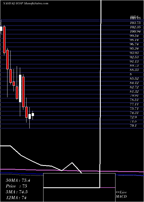  monthly chart InnospecInc