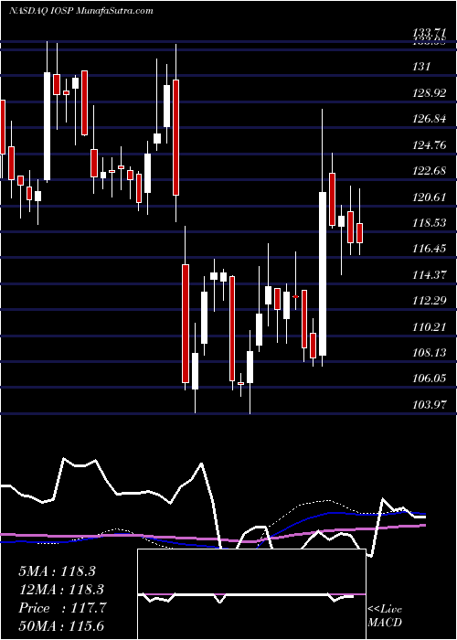  weekly chart InnospecInc