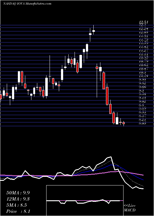  Daily chart IovanceBiotherapeutics