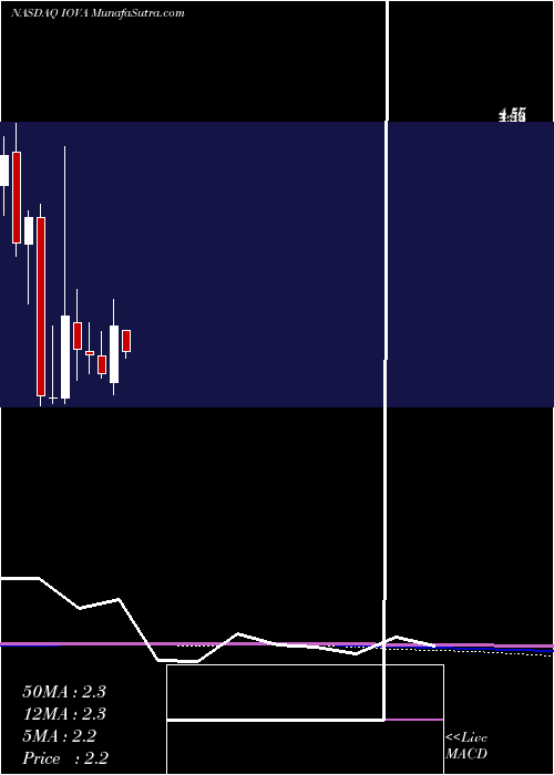  monthly chart IovanceBiotherapeutics