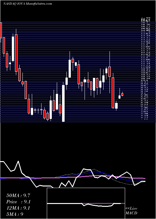  weekly chart IovanceBiotherapeutics