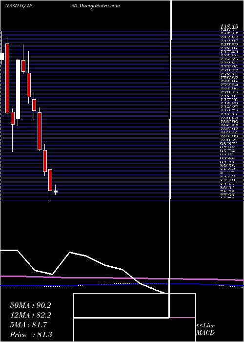  monthly chart InterParfums