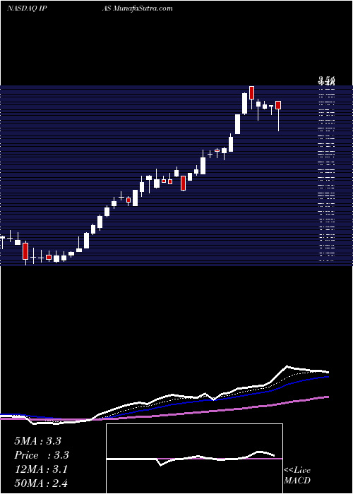  Daily chart IPass Inc.