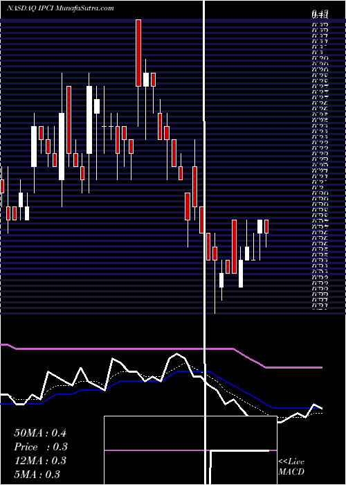  Daily chart IntellipharmaceuticsInternational
