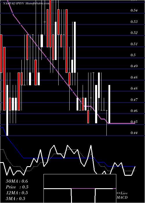  Daily chart Professional Diversity Network, Inc.