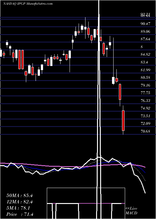  Daily chart IpgPhotonics