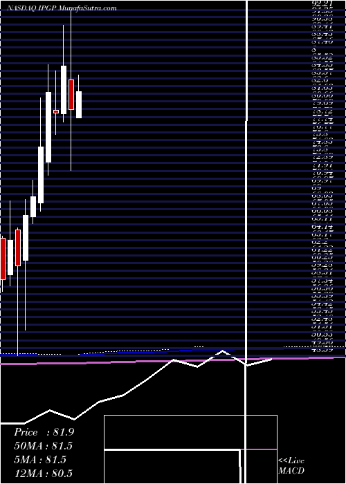  monthly chart IpgPhotonics