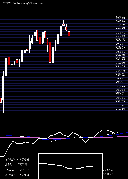  weekly chart InphiCorp